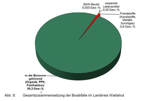 Gesamtzusammensetzung der Bioabflle im Landkreis Waldshut.j