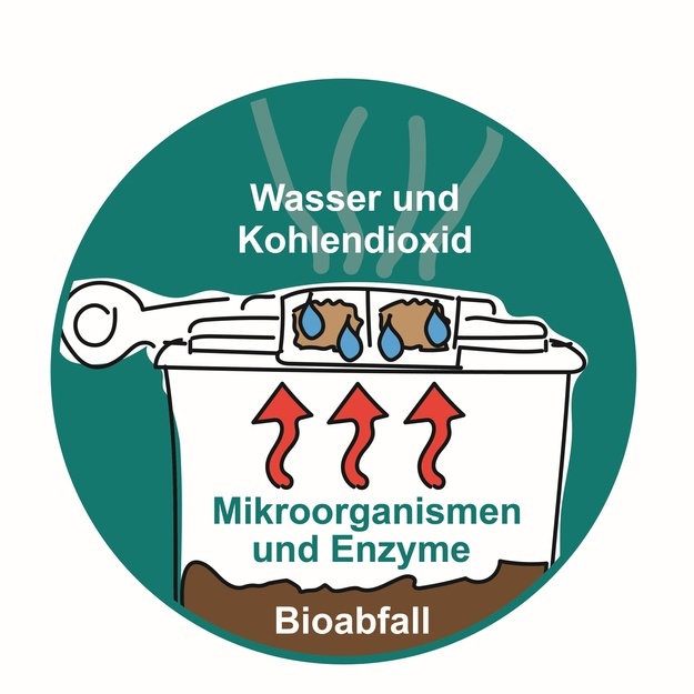 Funktionsweise des Biofilterdeckels erklrt: Die schlechten Gerche aus dem Bioabfall werden durch Mikroorganismen und Enzyme im Kokossubstrat des Biofilterdeckels gefiltert. Das Endprodukt sind Wasser und Kohledioxid die durch die Lcher im Filterdeckel entweichen.