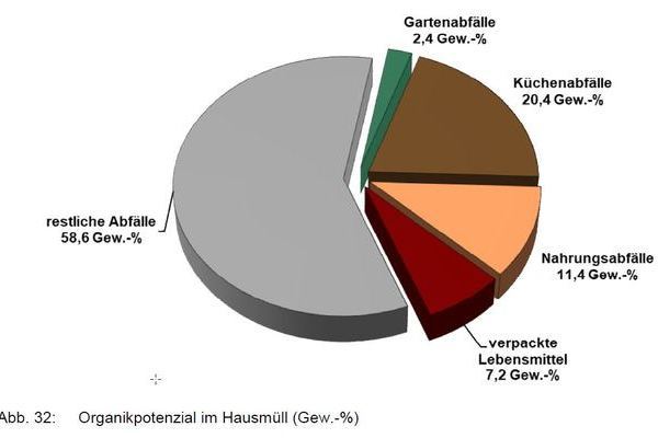 Organikpotential und verpackte Lebensmittel im Hausmll, Abb. 32, Seite 35 der Analyse