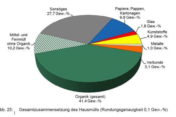 Gesamtzusammensetzung des Hausmlls, Abb. 25, Seite 31 der Analyse