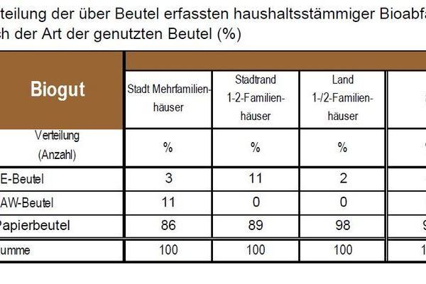 Verteilung der ber Beutel erfassten Bioabflle differenziert nach Art der genutzten Beutel