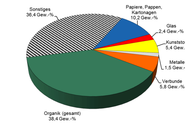 Abb. 7: Diagramm Gesammtzusammensetzung des Restabfalls