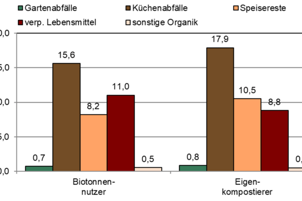 Abb. 22: Diagramm Organik im Restm�ll von Haushalten mit und ohne Biotonne 