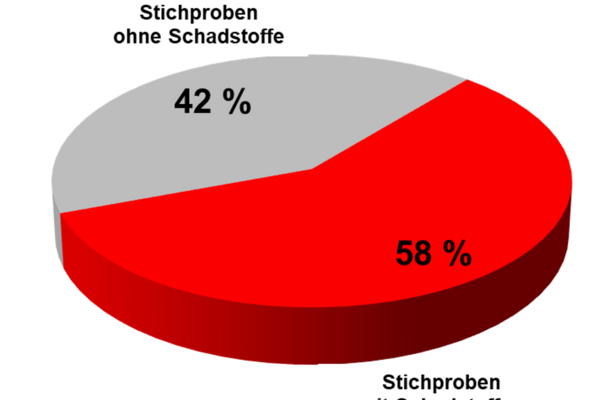 Abb. 12:  Fundh�ufigkeit von schadstoffhaltilgen Abf�llen in den untersuchten Stichprobeneinheiten