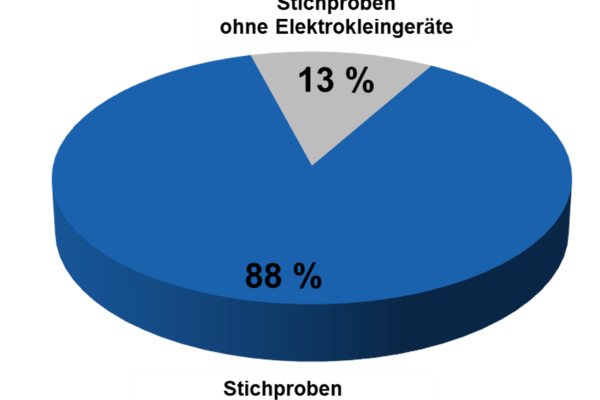 Abb. 12: Fundh�ufigkeit von Elektrokleinger�ten in den untersuchten Stichprobeneinheiten