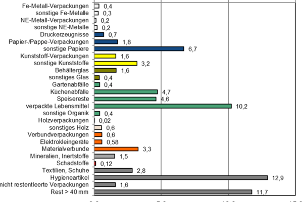 Abb. 4: Zusammensetzung der Grobfraktion des Restabfall - detailliert