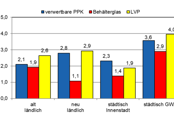 Abb. 9: Anteile recyclingf�higer Wertstoffe im Restabfall der untersuchten Strukturen (Gew.-%)
