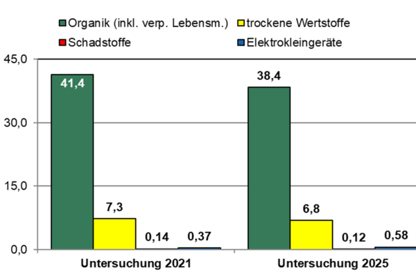 Abb. 28: Gegen�berstellung der Ergebnisse der relevanten Fraktionen der Restabfalluntersuchungen 2021 und 2025 (Gew.-%)