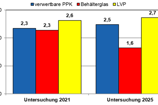 Abb. 30: Zusammensetzung der recyclingf�higen Wertstoffe im Restabfall - Gegen�berstellung der Ergebnisse 2021 und 2025 (Gew.-%)