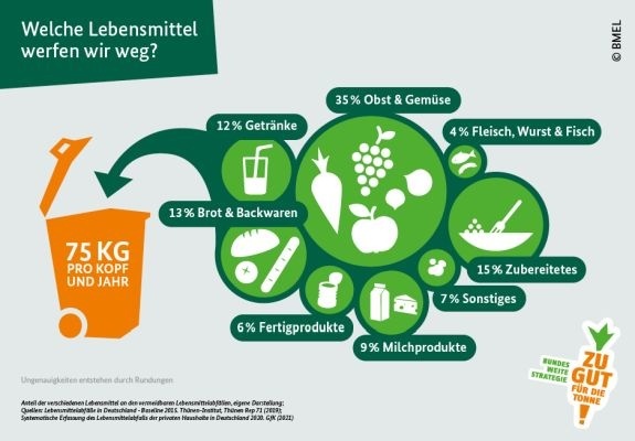 Infografik Zu gut fr die Tonne: Welche Lebensmittel werfen wir weg, Copyrigh BMEL. Die Infografik zeigt oben links ein Textfeld mit der Frage: Welche Lebensmittel werfen wir weg? Links darunter ist eine orange offene Mlltonne zu sehen. Die Inschrift der Tonne lautet: 75 kg pro Kopf und Jahr. Rechts davon befinden sich mehrere grne Kreise mit Symbolen und Inschriften. Im Uhrzeigersinn von oben im Kreis mit den jeweils entsprechenden Symbolbildern: 35 % Obst & Gemse, 4 % Fleisch, Wurst und Fisch, 15 % Zubereitetes, 7 % Sonstiges, 9 % Milchprodukte, 6 % Fertigprodukte, 13 % Brot und Backwaren, 12 % Getrnke.