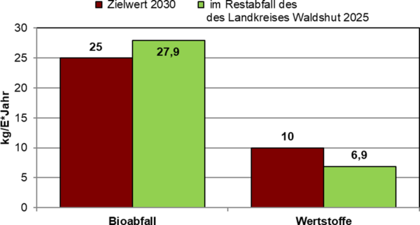 Abb. 31: Gegen�berstellung der Zielwerte 2030 und der Ergebnisse der Restabfallanalyse im Landkreis Waldshut 2025
