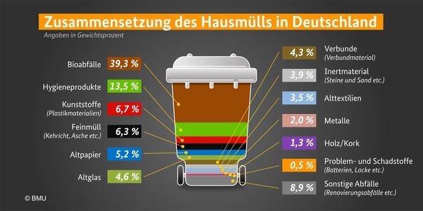 Infografik "Was landet in der Restmülltonne", Quelle Bundesumweltministerium Infografik "Was landet in der Restmülltonne", Quelle Bundesumweltministerium