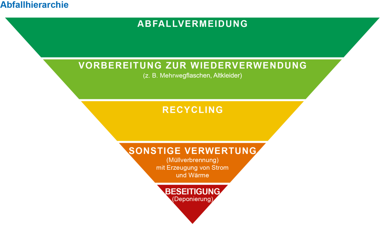Das Bild zeigt die Abfallpyramide. Im Gegensatz zu einer normalen Pyramide steht diese jedoch auf dem Kopf. Ganz oben befindet sich in dunklem grn der Bereich Abfallvermeidung. Darunter folgt in hellerem grn das Feld Vorbereitung zur Wiederverwendung (z. B. Mehrwegflaschen, Altkleider), Darunter in gelb der Bereich Recycling. In der Farbe orange steht darunter der Bereich Sonstige Verwertung (Mllverbrennung mit Erzeugung von Strom und Wrme.) Ganz zuletzt befindet sich der rote Bereich mit dem Feld Beseitigung (Deponierung). Grafik G. Kaiser