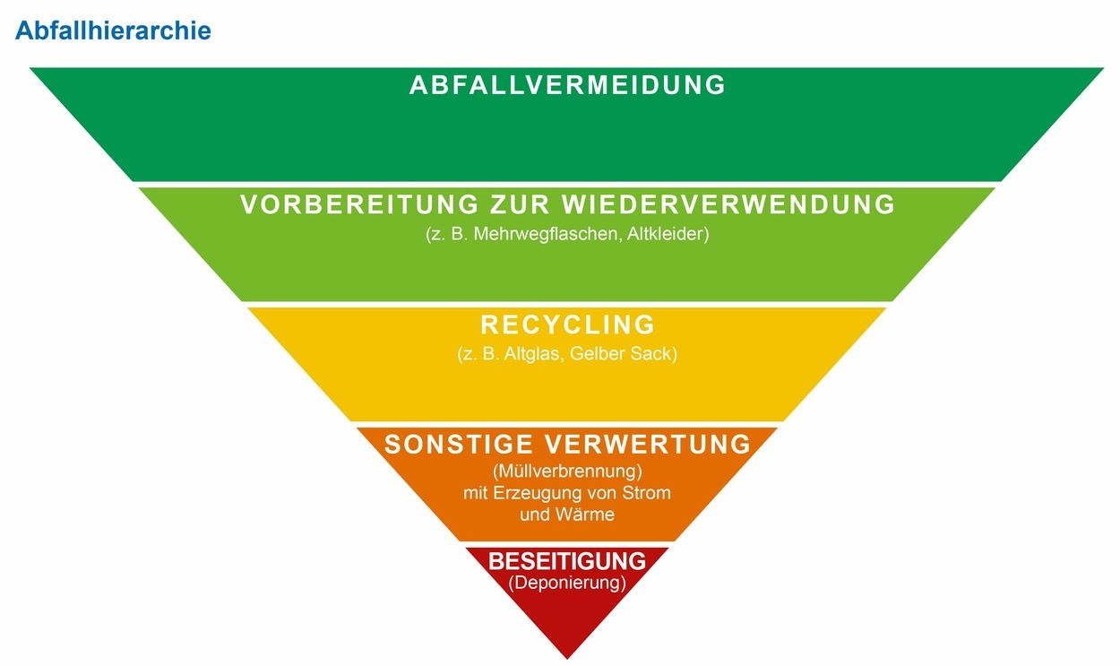 Das Bild zeigt die Abfallpyramide. Im Gegensatz zu einer normalen Pyramide steht diese jedoch auf dem Kopf. Ganz oben befindet sich in dunklem gr�n der Bereich Abfallvermeidung. Darunter folgt in hellerem gr�n das Feld Vorbereitung zur Wiederverwendung (z. B. Mehrwegflaschen, Altkleider), Darunter in gelb der Bereich Recycling (z. B. Altglas, Gelber Sack). In der Farbe orange steht darunter der Bereich Sonstige Verwertung (M�llverbrennung mit Erzeugung von Strom und W�rme.) Ganz zuletzt befindet sich der rote Bereich mit dem Feld Beseitigung (Deponierung). Grafik G. Kaiser