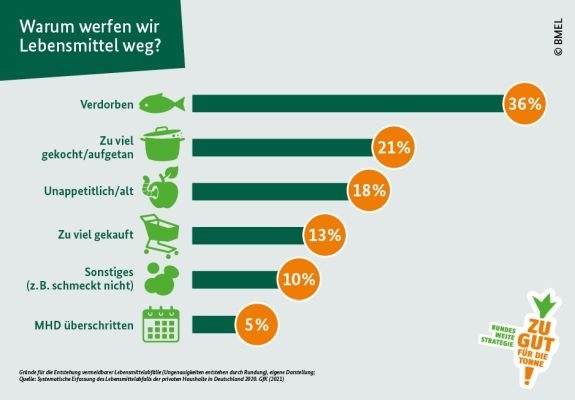 Infografik Zu Gut fr die Tonne, Welche Lebensmittel werfen wir weg, Copyright BMEL. Das Bild zeigt oben links ein Textfeld mit den Worten: Warum werfen wir Lebensmittel weg? Darunter befindet sich ein Diagramm, welche Lebensmittel in welcher Prozentzahl betroffen sind. Von oben nach unten: Verdorben, symbolisiert durch einen Fisch = 36 %, zu viel gekocht/aufgetan, symbolisiert durch einen Topf = 21 %, Unappetitlich/alt, symbolisiert durch einen wurmstichigen Apfel = 18 %, zu viel gekauft, symbolisiert durch einen Einkaufswagen = 13 %, Sonstiges, (z. B. schmeckt nicht), symbolisiert durch grne Kreise = 10 %, Mindeshaltbarkeitsdatum berschritten, symbolisiert durch einen Kalender = 5 %.